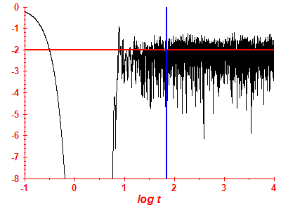 Survival probability log